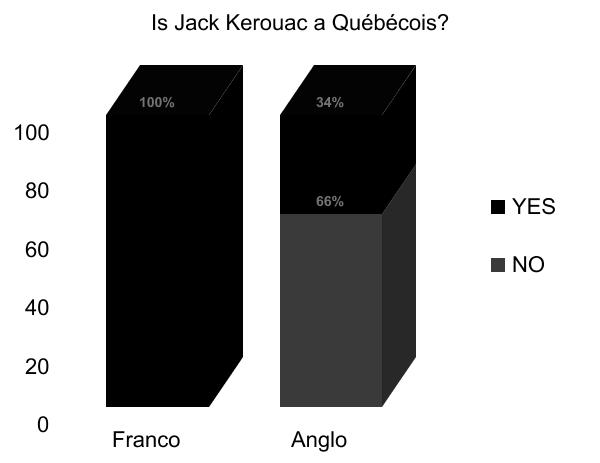 Kerouac Quebec graph