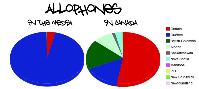 Allophones in Canada